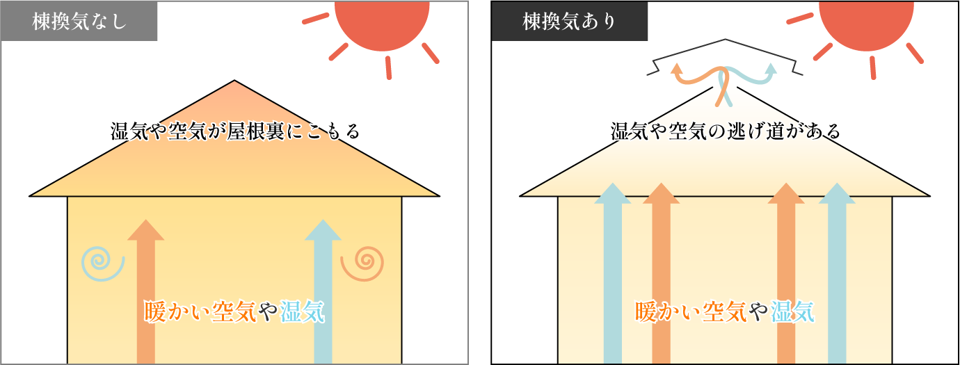 棟換気なしとありの比較