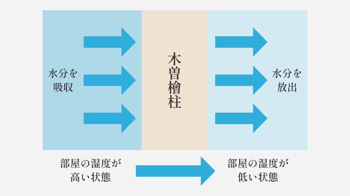 ヒノキが快適空気を作り出す