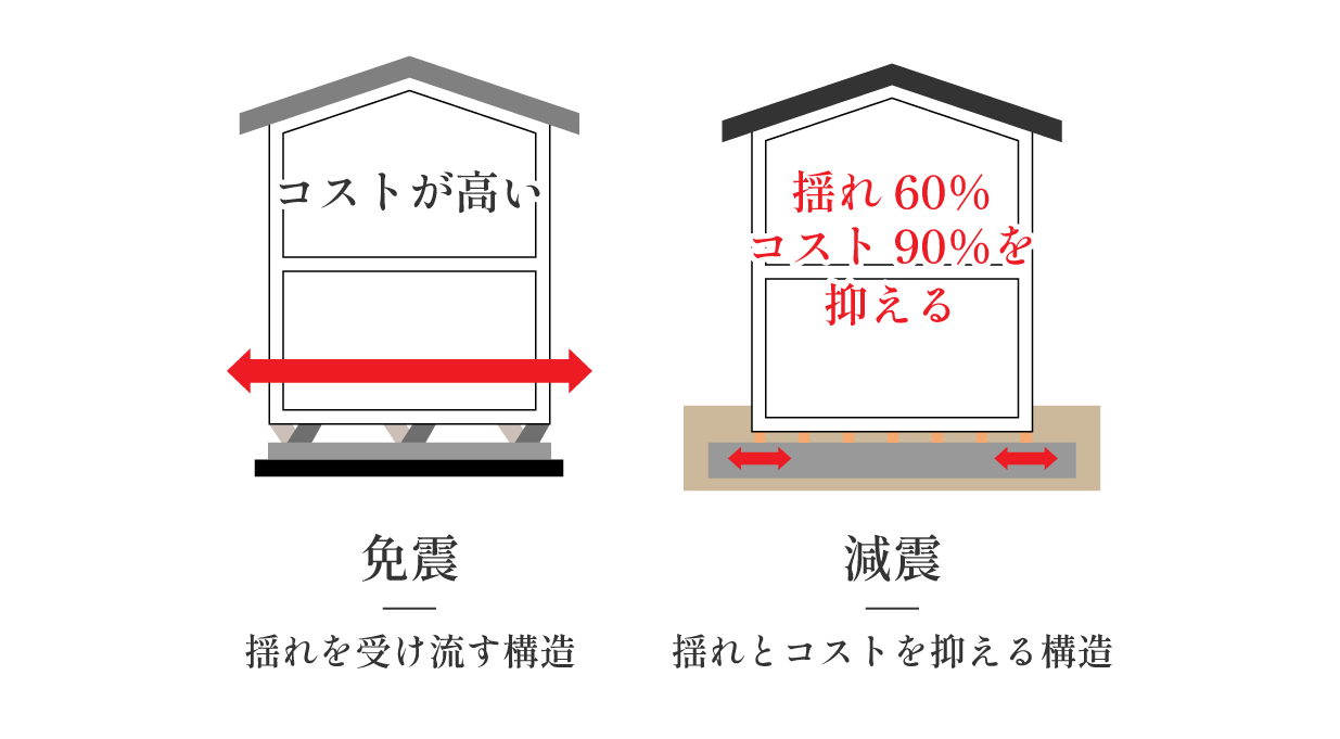 免震と減震